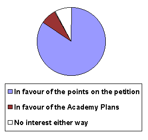 A pie chart showing the results